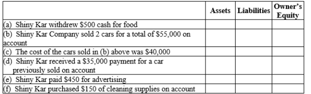 Shiny Kar Company had the following transactions. For each transaction, show the effect on the accounting equation by putting the amount and direction  (+, -, or NC for no change) in each box of the table below.?   