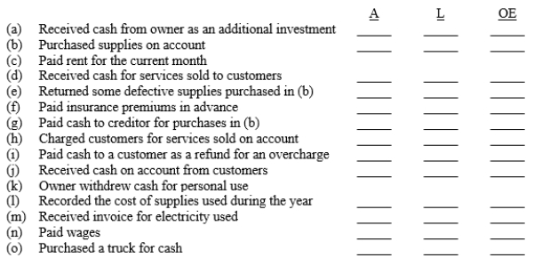 Selected transactions completed by a proprietorship are described below. Indicate the effects of each transaction on assets, liabilities, and owner's equity by inserting  +  for increase and  −  for decrease in the appropriate columns at the right. If appropriate, you may insert more than one symbol in a column.  