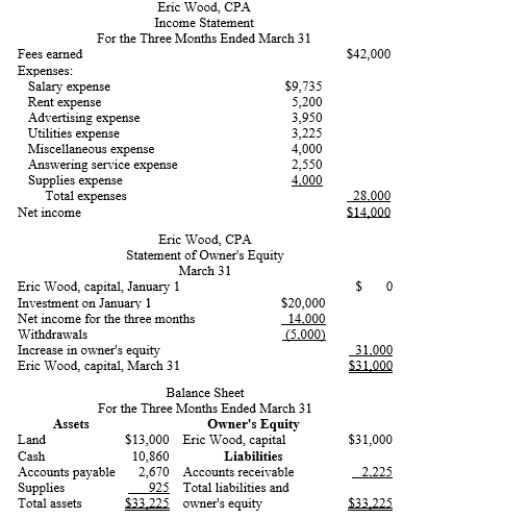 Eric Wood, CPA, was organized on January 1 as a proprietorship. List the errors that you find in the following financial statements and prepare the corrected statements for the three months ended March 31.+   ?