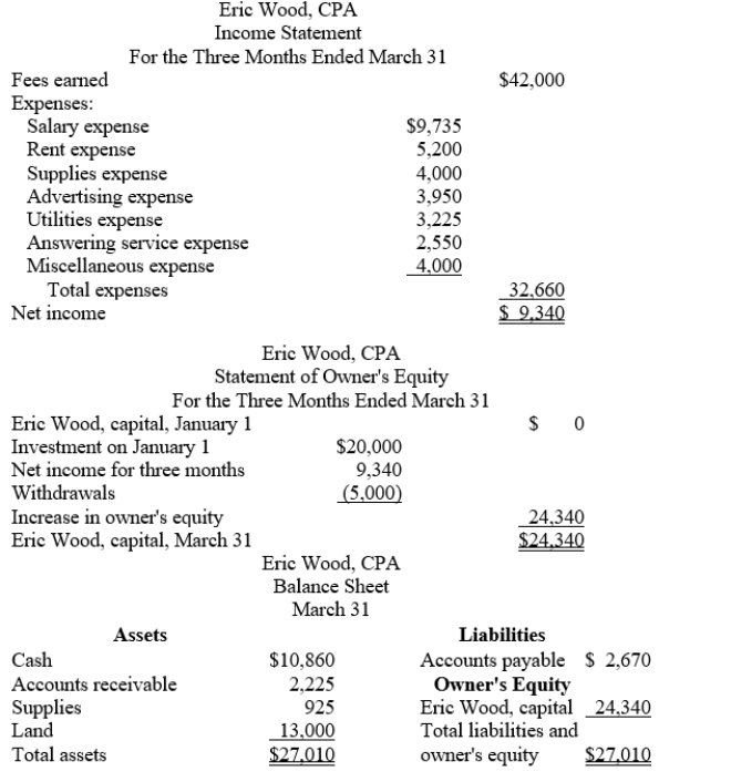 Errors in the Eric Wood, CPA, financial statements include the following:  (1)Miscellaneous expense is incorrectly listed after utilities expense on the income statement. Miscellaneous expense should be listed as the last expense, regardless of the amount.  (2)The operating expenses are incorrectly added. Instead of $28,000, the total should be $32,660.  (3)Because operating expenses are incorrectly added, the net income is incorrect. It should be listed as $9,340.  (4)The statement of owner's equity should be for a period of time instead of a specific date. That is, the statement of owner's equity should be reported For the Three Months Ended March 31.  (5)Because the net income was incorrect, the increase in owners' equity and the balance in Eric Wood, Capital are incorrect. They should both be shown as $24,340.  (6)The name of the company is missing from the balance sheet heading.  (7)The balance sheet should be as of March 31, not For the Three Months Ended March 31.  (8)Cash, not land, should be the first asset listed on the balance sheet.  (9)Accounts payable is incorrectly listed as an asset on the balance sheet. Accounts payable should be listed as a liability.  (10)Liabilities should be listed on the balance sheet ahead of owner's equity.  (11)Accounts receivable is incorrectly listed as a liability on the balance sheet. Accounts receivable should be listed as an asset.  (12)The assets do not total to $33,225 as shown, making the balance sheet out of balance.Correctly prepared financial statements for Eric Wood, CPA, are shown below.??  