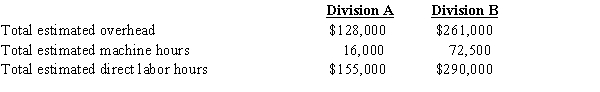Technics Inc., a manufacturing company, utilizes job order costing. Each division establishes its own estimates regarding overhead, which are as follows:​​   If Division A allocates overhead on the basis of machine hours and Division B allocates overhead as a percentage of direct labor costs, what would the predetermined overhead rate be for each division?