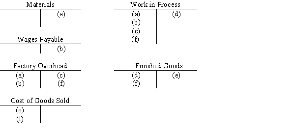 Six selected transactions for the current month are indicated by letters in the following T accounts in a job order cost accounting system:​   Describe each of the six transactions.