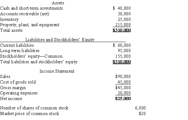 Brock Company's financial information is listed below. Assume that all balance sheet amounts represent both average and ending balance figures and that all sales were on credit.​​   What is the current ratio? A)  1.42 B)  1.17 C)  1.58 D)  0.67