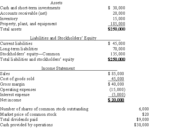 The following information pertains to Diane Company. Assume that all balance sheet amounts represent both average and ending balance figures and that all sales were on credit. Use this information to answer the questions that follow. ​    -Using the data provided for Diane Company, what is the price-earnings ratio? A)  8.0 times B)  2.5 times C)  4.0 times D)  6.0 times