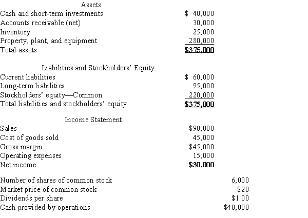 The following information pertains to Dallas Company. Assume that all balance sheet amounts represent both average and ending balance figures and that all sales were on credit.​​   What is the return on stockholders' equity? A)  7.3% B)  13.6% C)  20.5% D)  40.9%