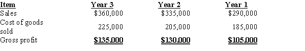 The following items were taken from the financial statements of Tilden, Inc., over a three-year period:​​   Compute the following for each of the items listed.​ (a)The amount and percentage change from Year 2 to Year 3. (b)The amount and percentage change from Year 1 to Year 2.​Round percentages to one decimal place.