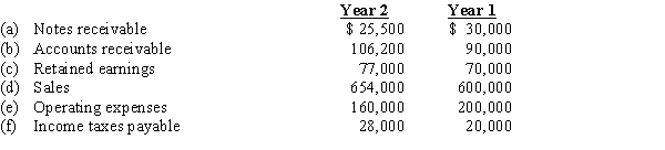Comparative information taken from Friction Company's financial statements is shown below.Using horizontal analysis, show the percentage change and direction  (increase or decrease) from Year 1 to Year 2 with Year 1 as the base year.  