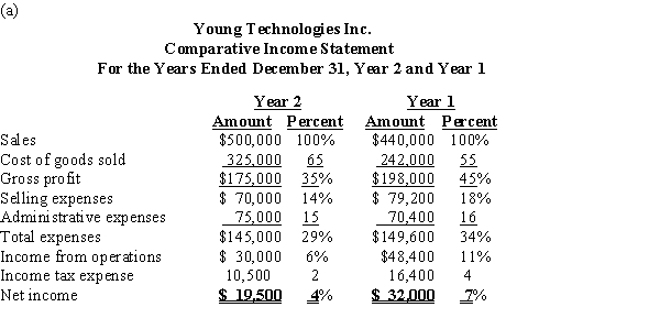 ​   (b)The vertical analysis indicates that the cost of goods sold as a percent of sales increased by 10%  (65% vs. 55%) between the two years. Selling and administrative expenses as a percentage of sales decreased by 5%, and income tax expense decreased by 2%. Overall, net income as a percent of sales dropped by 3%.