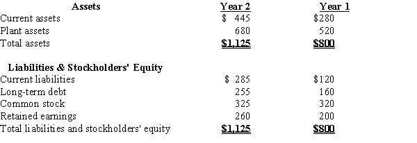 The balance sheet data below for Randolph Company for two recent years.​​   (a)Using horizontal analysis, show the percentage change for each balance sheet item using Year 1 as a base year. (b)Using vertical analysis, prepare a comparative balance sheet.​Round percentages to one decimal place.