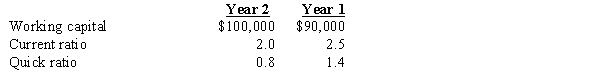 The amount of working capital and the change in working capital are just two indicators of the strength of the current position. A comparison of the current and quick ratios, along with the amount of working capital, gives a better analysis of the current position.​​   Although working capital has increased, the current ratio has fallen from 2.5 to 2.0, and the quick ratio has fallen from 1.4 to 0.8.​Reductions in the current and quick ratios imply that it has become difficult for the company to convert its assets into cash to pay off its short-term liabilities, so the current position has deteriorated.