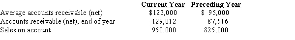 The following data are taken from the financial statements:?    (a)Assuming that credit terms on all sales are n/45, determine for each year: (1)Accounts receivable turnover (2)Number of days' sales in receivables  (Round intermediate calculation to the nearest whole number and your final answer to two decimal places.) (b)Comment on any significant trends revealed by the data.