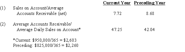 (a)​   (b)Although sales increased during the current year, a favorable trend, several unfavorable trends are disclosed by the analysis. The accounts receivable turnover has declined from 8.68 in the preceding year to 7.72 in the current year. Based on credit terms of n/45, a turnover of less than 8 indicates that some receivables are not being collected within the 45-day period. Likewise, the number of days' sales in receivables indicates an unfavorable trend, increasing from 42.04 at the end of the preceding year to 47.25 at the end of the current year.