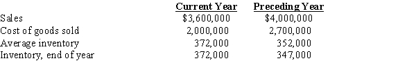 The following data are taken from the financial statements:?   (a)Determine for each year: (1)Inventory turnover  (Round answer to one decimal place.) (2)Number of days' sales in inventory  (Round intermediate calculation to the nearest whole number and your final answer to two decimal places.) (b)Comment on the favorable and unfavorable trends revealed by the data.