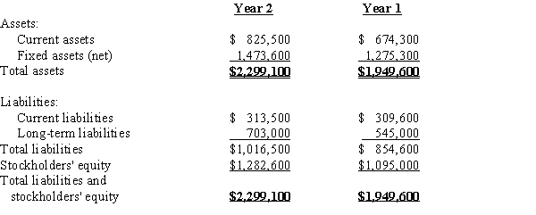 The following information has been condensed from the December 31 balance sheets of Gabriel Co.:?    (a)Determine the ratio of fixed assets to long-term liabilities for each year. (b)Determine the ratio of liabilities to stockholders' equity for each year. (c)Comment on the year-to-year changes for both ratios.?Round your answers to two decimal places.