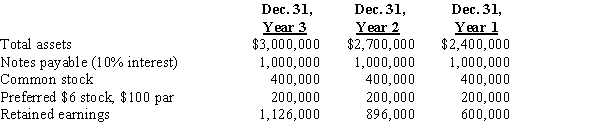 The following selected data were taken from the financial statements of the Winter Group for the three most recent years of operations:​   The Year 3 net income was $242,000, and the Year 2 net income was $308,000. No dividends on common stock were declared during the three years.​ (a)Determine the return on total assets, the return on stockholders' equity, and the return on common stockholders' equity for Years 2 and 3. Round to one decimal place. (b)What conclusion can be drawn from these data as to the company's profitability?