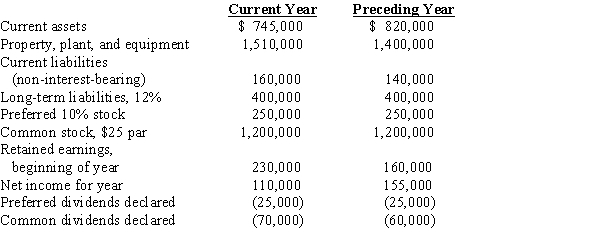 The following data are taken from the financial statements:​​   Determine for the current year: (a) Return on total assets (b) Return on stockholders' equity (c) Return on common stockholders' equity (d) Earnings per share on common stock (e) Price-earnings ratio on common stock (f) Dividend yield​The current market price per share of common stock is $25.​Round dollar values to two decimal places and other final answers to one decimal place.