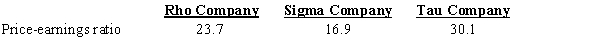 Rho, Sigma, and Tau companies have the following data for the current year:​​   Which company would be expected to have the best potential for future common stock price appreciation?