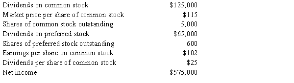 CorpCo gathered the following information as of the end of the current fiscal year:​​   What is CorpCo's dividend yield? Write your answer as a percent, rounded to one decimal place.