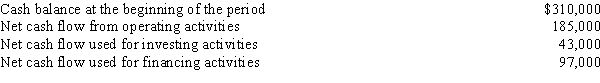 The current period statement of cash flows includes the following:​   The cash balance at the end of the period is A)  $45,000 B)  $635,000 C)  $355,000 D)  $125,000