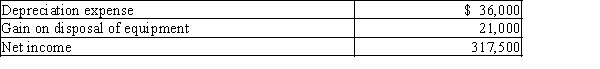 The income statement disclosed the following items for the current year:​​   Balances of the current assets and current liabilities accounts changed between December 31, last year, and December 31, this year, as follows:​​   Prepare the Cash flows from operating activities section of the statement of cash flows using the indirect method.
