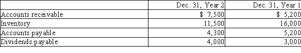 Fortune Corporation's comparative balance sheet for current assets and liabilities was as follows:​   Adjust Year 2 net income of $65,000 for changes in operating assets and liabilities to arrive at cash flows from operating activities using the indirect method.