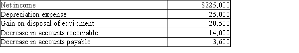Dorman Company reported the following data:​​   Prepare the Cash flows from operating activities section of the statement of cash flows using the indirect method.
