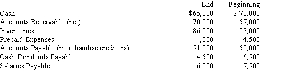 The net income reported on an income statement for the current year was $63,000. Depreciation recorded on fixed assets for the year was $24,000. Balances of the current asset and current liability accounts at the end and beginning of the year are listed below. Prepare the Cash flows from operating activities section of the statement of cash flows using the indirect method.​  