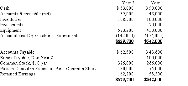 The comparative balance sheets of Posner Company, for Years 1 and 2 ended December 31, appear below in condensed form.​   The income statement for the current year is as follows:​   Additional data for the current year are as follows: (a)Fully depreciated equipment costing $60,000 was scrapped, no salvage, and new equipment was purchased for $183,200. (b)Bonds payable for $100,000 were retired by payment at their face amount. (c)5,000 shares of common stock were issued at $13 for cash. (d)Cash dividends declared and paid, $25,000.​Prepare a statement of cash flows using the indirect method of reporting cash flows from operating activities.