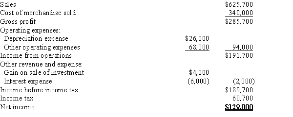 The comparative balance sheets of Posner Company, for Years 1 and 2 ended December 31, appear below in condensed form.​   The income statement for the current year is as follows:​   Additional data for the current year are as follows: (a)Fully depreciated equipment costing $60,000 was scrapped, no salvage, and new equipment was purchased for $183,200. (b)Bonds payable for $100,000 were retired by payment at their face amount. (c)5,000 shares of common stock were issued at $13 for cash. (d)Cash dividends declared and paid, $25,000.​Prepare a statement of cash flows using the indirect method of reporting cash flows from operating activities.