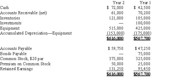 The comparative balance sheets of Barry Company, for Years 1 and 2 ended December 31, appear below in condensed form.​   Additional data for the current year are as follows: (a)Net income, $75,800. (b)Depreciation reported on income statement, $38,000. (c)Fully depreciated equipment costing $60,000 was scrapped, no salvage, and equipment was purchased for $150,000. (d)Bonds payable for $75,000 were retired by payment at their face amount. (e)2,500 shares of common stock were issued at $30 for cash. (f)Cash dividends declared and paid, $40,000. (g)Investments of $100,000 were sold for $125,000.​Prepare a statement of cash flows using the indirect method.​