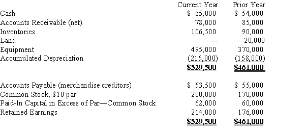 On the basis of the following data for Branch Co. for the current and preceding years ended December 31, prepare a statement of cash flows using the indirect method. Assume that equipment costing $125,000 was purchased for cash and the land was sold for $15,000. The stock was issued for cash and the only entries in the retained earnings account were for net income of $56,000 and cash dividends declared and paid of $18,000.​  