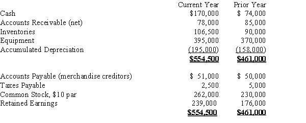 On the basis of the following data for Breach Co. for the current and preceding years ended December 31, prepare a statement of cash flows using the indirect method. Assume that equipment costing $25,000 was purchased for cash and no long-term assets were sold during the period.​Stock was issued for cash-3,200 shares at par.Net income for the current year was $76,000.Cash dividends declared and paid were $13,000.  