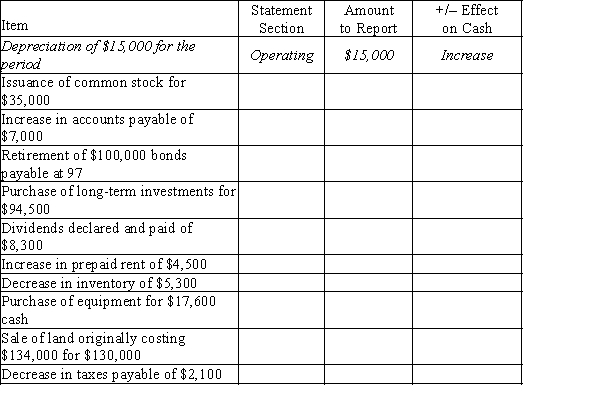 Complete each of the columns in the table below, indicating in which section each item would be reported on the statement of cash flows  (operating, investing, or financing), the amount that would be reported, and whether the item would create an increase or decrease in cash. For items that affect more than one section of the statement, indicate all affected. Assume the indirect method of reporting cash flows from operating activities.The first item has been completed as an example.  