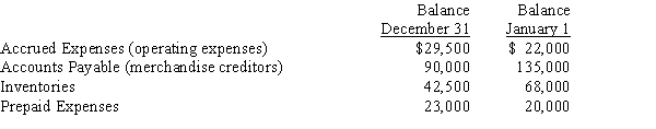 Selected data for the current year ended December 31 are as follows:?   During the current year, the cost of merchandise sold was $620,000 and the operating expenses other than depreciation were $142,000. The direct method is used for presenting the cash flows from operating activities on the statement of cash flows.Determine the amount reported on the statement of cash flows for  (a) cash payments for merchandise and  (b) cash payments for operating expenses.?