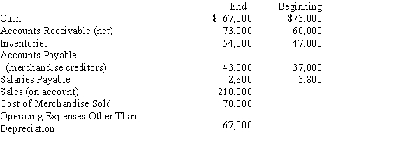 Balances of the current asset and current liability accounts at the end and beginning of the year are as follows:​   Use the direct method to prepare the Cash flows from operating activities section of a statement of cash flows.