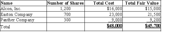 Skyline, Inc. purchased a portfolio of trading securities during the current fiscal year. The cost and fair value of this portfolio on December 31 were as follows:​​   (a) Provide the journal entry to record the adjustment of the trading security portfolio to fair value on December 31. (b) Where will the information from the journal entry be reported on the financial statements?