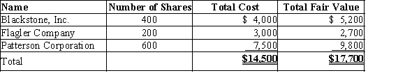 Skyline, Inc. purchased a portfolio of available-for-sale securities during the current fiscal year. The cost and fair value of this portfolio on December 31 were as follows:​​   (a) Provide the journal entry to record the adjustment of the available-for-sale security portfolio to fair value on December 31. (b) Where will the information from the journal entry be reported on the financial statements?