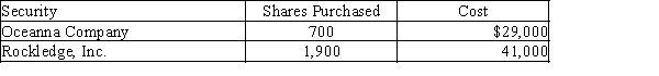 During the first year of operations, Makala Company purchased two available-for-sale investments as follows:​​   Assume that as of December 31, Oceanna Company's stock had a market value of $49 per share and Rockledge, Inc.'s stock had a market value of $20 per share. Makala had 10,000 shares of no par stock outstanding that was issued for $150,000. For the year ending December 31, Makala had a net income of $105,000. No dividends were paid.​ (a)Prepare the Current assets section of the balance sheet for the available-for sale securities as of December 31. (b)Prepare the Stockholders' equity section of the balance sheet as of December 31.​