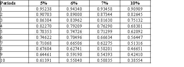 Use the following tables to calculate the present value of a $25,000, 7%, five-year bond that pays $1,750  ($25,000 × 7%) interest annually, if the market rate of interest is 7%Present Value of $1 at Compound Interest​   Present Value of Annuity of $1 at Compound Interest  