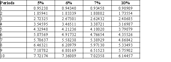 Use the following tables to calculate the present value of a $25,000, 7%, five-year bond that pays $1,750  ($25,000 × 7%) interest annually, if the market rate of interest is 7%Present Value of $1 at Compound Interest​   Present Value of Annuity of $1 at Compound Interest  