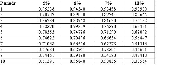 Using the following table, what is the present value of $40,000 to be received in five years, if the market rate is 7% compounded annually?  