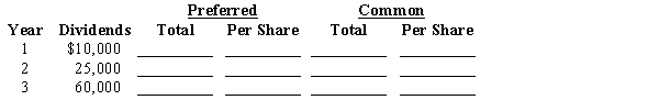 A company had stock outstanding as follows during each of its first three years of operations: 2,500 shares of 10%, $100 par, cumulative preferred stock and 50,000 shares of $10 par common stock. The amounts distributed as dividends are presented below. Determine the total and per-share dividends for each class of stock for each year by completing the schedule.  