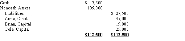 After discontinuing the ordinary business operations and closing the accounts on May 7, the ledger of the partnership of Anna, Brian, and Cole indicated the following:​   The partners share net income and losses in the ratio of 3:2:1. Between May 7 and May 30, the noncash assets were sold for $150,000, the liabilities were paid, and the remaining cash was distributed to the partners.​ (a)Prepare a statement of partnership liquidation. (b)Assume the same facts as in  (a), except that the noncash assets were sold for $45,000 and any partner with a capital deficiency pays the amount of the deficiency to the partnership. Prepare a statement of partnership liquidation.