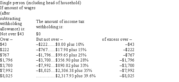 John Woods' weekly gross earnings for the present week were $2,500. Woods has two exemptions. Using an $80 value for each exemption and the tax rate schedule below, what is Woods' federal income tax withholding??  