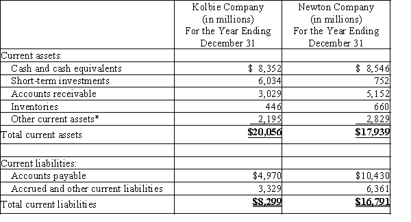 The current assets and current liabilities for Kolbie Company and Newton Company are as follows:​   *These represent prepaid expenses and other non-quick current assets. (a) Determine the quick ratio for both companies. Round to two decimal places. (b) Interpret the quick ratio difference between the two companies.​