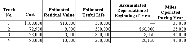 Prior to adjustment at the end of the year, the balance in Trucks is $300,900 and the balance in Accumulated Depreciation-Trucks is $88,200. Details of the subsidiary ledger are as follows:??   Required (a)Based on the units-of-activity method, determine the depreciation rates per mile and the amount to be credited to the Accumulated depreciation section of each of the subsidiary accounts for the miles operated during the current year. (b)Journalize the entry to record depreciation for the year.