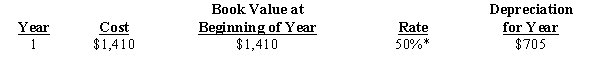 (a)Straight-Line Depreciation =  (Cost - Estimated Residual Value)/Estimated Life Straight-Line Depreciation =  ($1,410 - $75)/4 Straight-Line Depreciation = $333.75 per year (b) Double-Declining-Balance = $705, determined as follows:?   *Rate =  (100%/Life) × 2Rate = 1/4 × 2Rate = 0.50? (c)Units-of-Activity =  (Cost - Estimated Residual Value)/Estimated CopiesUnits-of-Activity =  ($1,410 - $75)/13,350Units-of-Activity = $0.10 per copy?First-Year Depreciation = $450  ($0.10 × 4,500)?