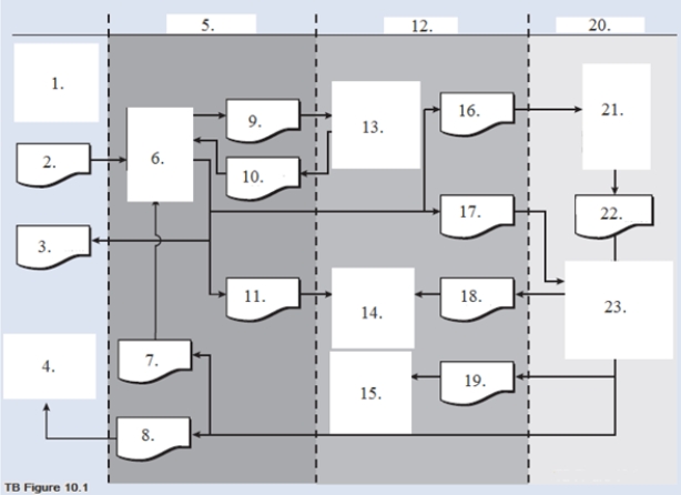  TB Figure 10.1 below shows the horizontal perspective of an OE/S process. Functional titles and information flows, depicted as documents, generated or captured by the OE/S process have been omitted from the figured and listed underneath it.     \begin{array}{lll} \text { Functional titles (for OE/S structures and } \\ \text { entities with which the process interacts) } &  \begin{array}{l} \text { Information Flows } \\ \text { (depicted as documents) } \end{array} \\ \\ \text { A. Credit department } & \text { L. Customer order } \\ \text { B. Sales order department } & \text { M. Credit request } \\ \text { C. Shipping department } & \text { N. Credit approval } \\ \text { D. VP finance } & \text { O. Acknowledgement (to customer) } \\ \text { E. VP logistics } & \text { P. Picking ticket (to warehouse) } \\ \text { F. B/AP/CR process } & \text { Q. Completed picking ticket (to shipping) } \\ \text { G. Carrier } & \text { R. Sales order (to B/AR/CR) } \\ \text { H. Customer } & \text { S. Shipping notice (to B/AP/CR) } \\ \text { I. General ledger } & \text { T. Shipping notice (to sales order dept.) } \\ \text { J. Warehouse } & \text { U. Shipping notice (to carrier) } \\ \text { K. VP marketing } & \text { V. Shipping notice (to general ledger) } \end{array}  Required: Number your paper from 1 to 23 Match the letter from the list to the appropriate number in TB Figure 10.1. 