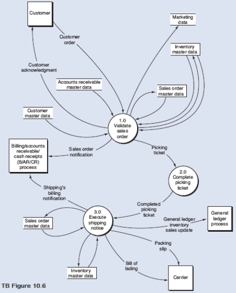  Below is the narrative of the  Execute shipping notice  portion (i.e., bubble 3.0) of the order entry/sales process. Narrative Description This narrative describes activities that normally take place in a shipping department. Process 3.1 receives two data flows, namely the completed picking ticket and data retrieved from the sales order master data. The shipping clerk matches the quantity of the goods, the quantity on the picking ticket, and the quantity stored in the sales order master data. If the details agree, the matched sales order is forwarded to process 3.2. If the details of the data flows do not agree, process 3.1 rejects the order and initiates procedures for resolving any discrepancies. When process 3.2 receives a matched sales order from process 3.1, it produces and disseminates notices of the shipment and updates the sales order and inventory master data. The sales order master data is updated to reflect the fact that the goods have been picked, packed, and shipped. The inventory master data is updated to change the quantity allocated for the sales order to an actual shipment, thus reducing the quantity of inventory on hand. We generally expect the dissemination of notices will include the following data flows:   \text {Shipping notifies billing to begin the invaicing process.}   \text {A bill of lading is attached to the autside of the goods being shipged and is given to the}   \text { carrier.}   \text {A packing slip is inserted into the goods being shipped and is given to the carrier.}   \text {The flow  General ledger inventary sales update  notifes the general ledger pracess that }   \text {inventary has been sold and the cost of goods sold has increased.}  Required: From the DFD in TB Figure 10.6 and the narrative description above, explode bubble 3.0 into a lower-level diagram showing the details of that process.    