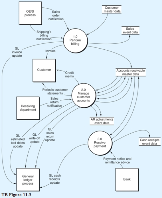 Below is the narrative of the  Manage customer accounts  portion (i.e., bubble 2.0) of the B/AR/CR process. Narrative Description Processes 2.1 through 2.3 relate to sales returns adjustments. This process begins when there is notification from the receiving department that goods have been returned by a customer. Subprocess 2.1 obtains data from the accounts receivable master data to validate the return. If the sales return is not valid, it will be rejected (see Reject stub) and processed through a separate exception routine. If the sales return is valid, it is sent to subprocess 2.2 where a credit memo is prepared and sent to the customer, and the accounts receivable master data is updated to reflect the credit. At the same time, the validated sales return is sent to subprocess 2.3 where a journal voucher is prepared, which is used to create a record in the AR adjustments event data store (i.e., the journal), and the general ledger is notified that a credit memo has been issued. This results in updates to sales returns and allowances and to AR. Process 2.4 is triggered by a periodic review of aging details obtained from the accounts receivable master data. The aging details would be used to identify and follow up on late-paying customer accounts. One of two types of adjustments might result from this review:  The recuring adgusting entry for estimated bad debts. The periodic wite-off of  definitely warthess  customer accounts Like process 2.4, bubble 2.5,  Prepare customer statements,  also is triggered by a periodic event that recurs at specified intervals, often on a monthly basis in practice. Details of unpaid invoices are extracted from the accounts receivable master data and are summarized in a statement of account that is mailed (or sent electronically) to customers. Required: From the DFD in TB Figure 11.3 and the narrative description above, explode bubble 2.0 into a lower-level diagram showing the details of that process.   